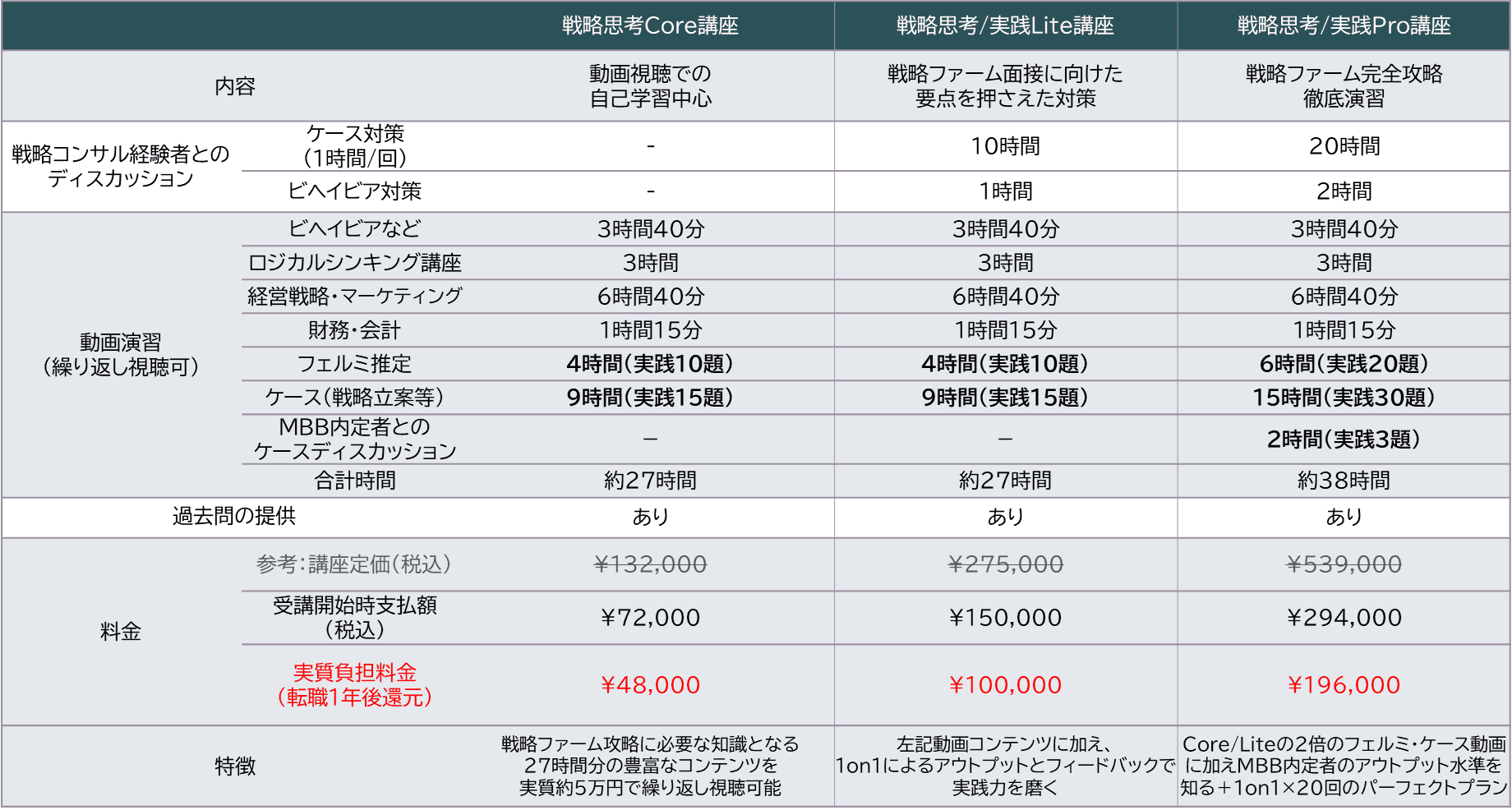 戦略思考/実践Lite講座のカリキュラム一覧