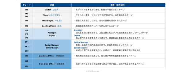 従業員一人ひとりが挑戦できる機会をつくる「期待役割グレード制度」