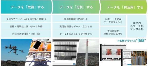 「データ取得」にとどまらない、経営・操業に資する「データ利活用」を実現する